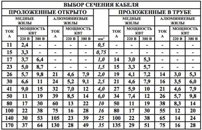 Выбор толщины провода с учетом мощности потребления и способа прокладки.