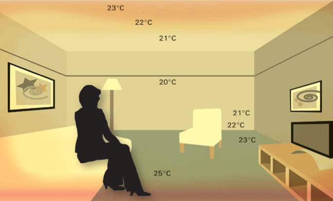 Распределение тепла в комнате при использовании радиаторов