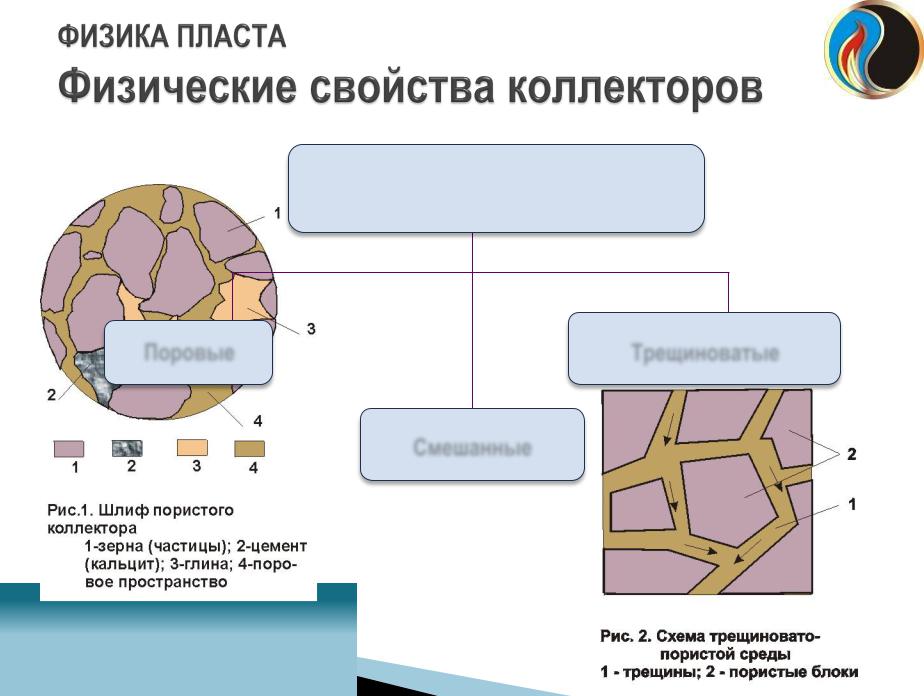 Как выделяются на диаграмме пс гранулярные коллекторы на месторождениях западной сибири