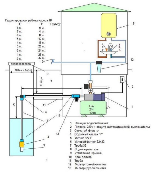 Схема обвязки насосной станции с накопительной емкостью