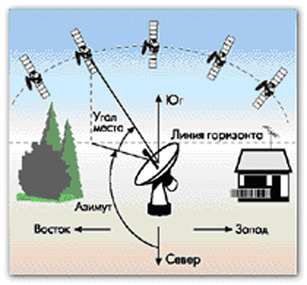 Я ловлю ловлю сигналы speed up. Расположение спутников ТВ. Спутник Горизонт. Спутниковая антенна МТС координаты спутника. Заменитель спутниковой антенны.