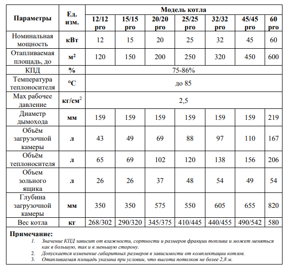 Срок эксплуатации котлов. Диаметр дымохода для твердотопливного котла 16 КВТ. Диаметр трубы для газового котла 24 КВТ. Диаметр трубы для газового котла 35 КВТ. Диаметр дымохода для газового котла 25 КВТ.