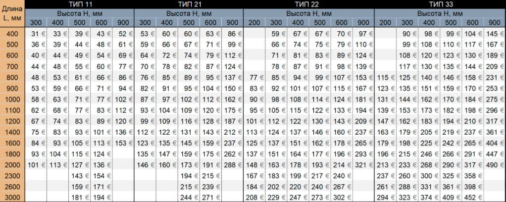 Таблица мощности стальных радиаторов