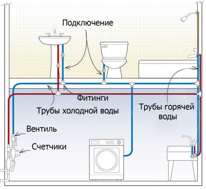 wiring of water pipes