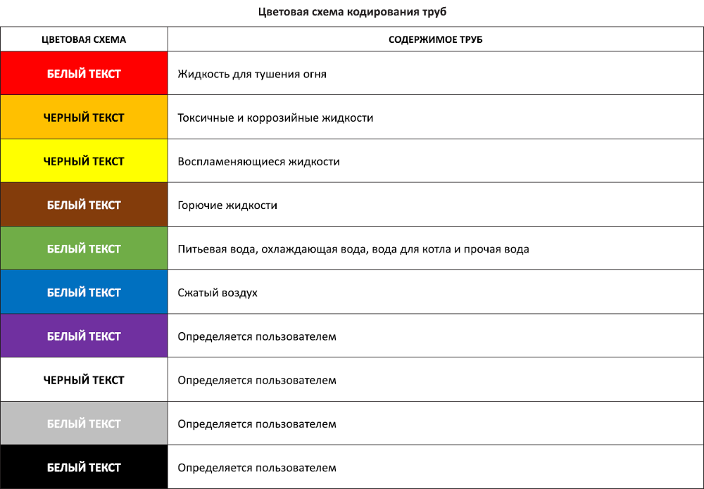 Обозначения трубопроводов на чертежах