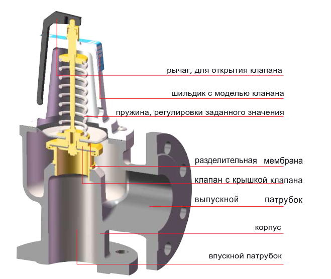 Как настроить редукционный клапан