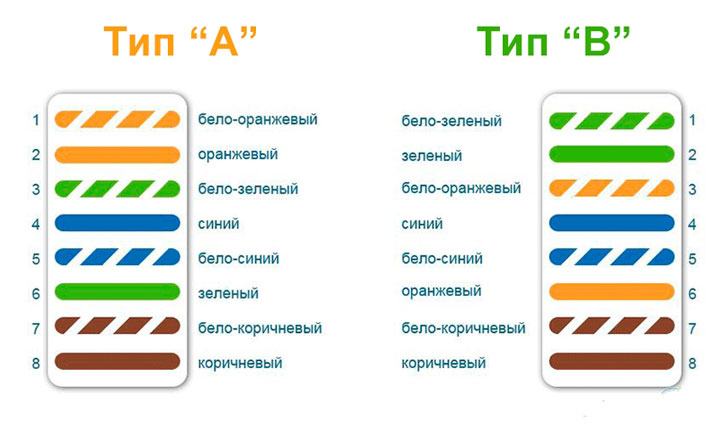 Как подключить интернет кабель к розетке: схема распиновки и инструкция