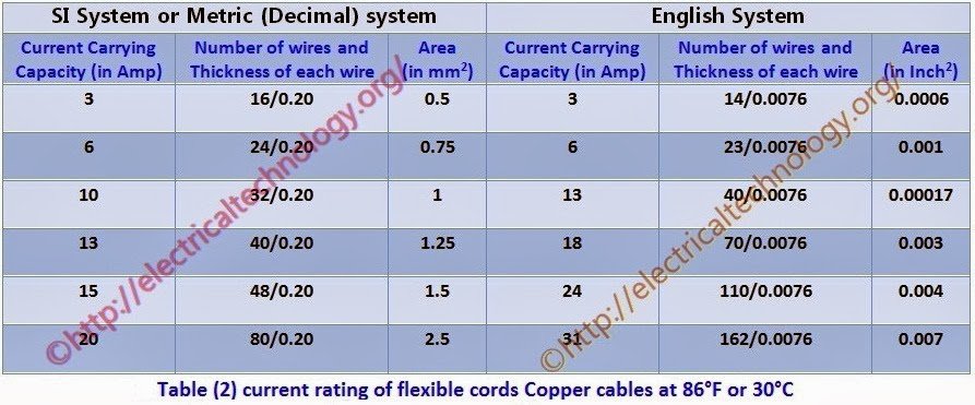 Table-Chart-current-rating-of-flexible-cords-Copper-cables-at-86F-30C