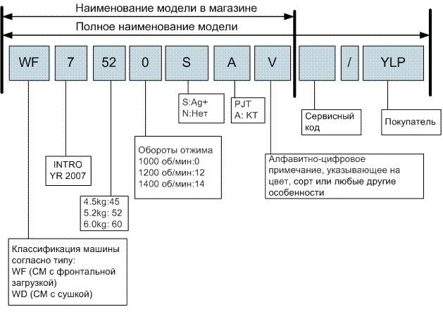 Расшифровка маркировки стиральных машин