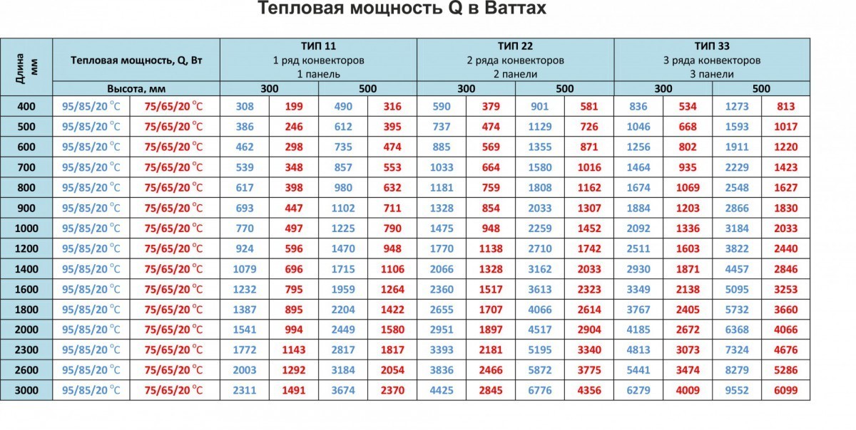 Количество секций радиатора отопления