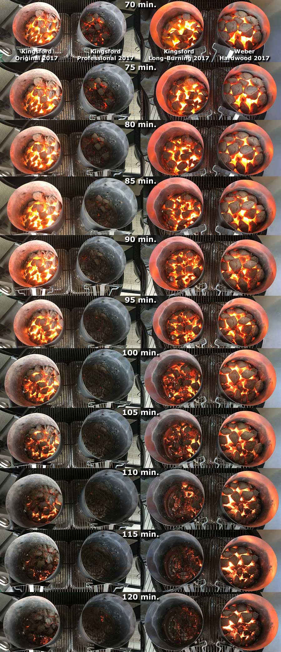 Side-by-side time-lapse photos comparing the burn of briquets from 70 to 120 minutes