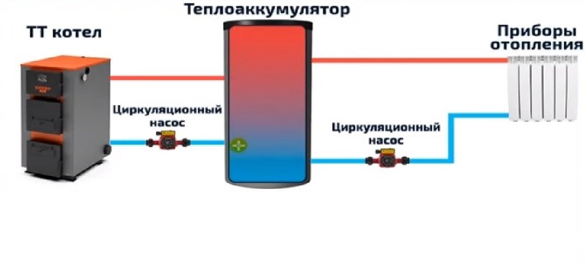 Обвязка твердотопливного котла с теплоаккумулятором схема