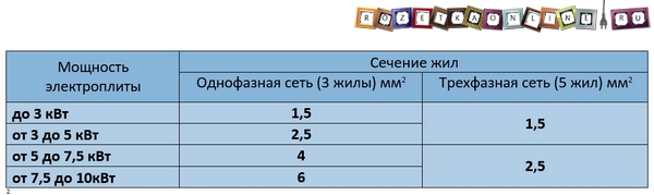 Какое сечение провода нужно для электроплиты – Кабель для электроплиты и варочной панели