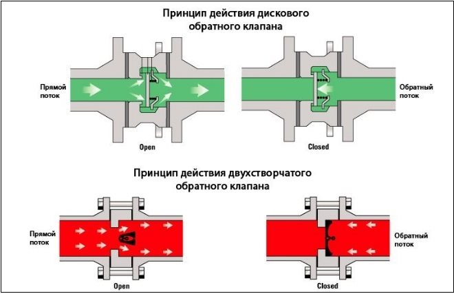 Принцип работы перепускного клапана – что это такое, принцип работы, для чего он нужен, как выбрать и смонтировать