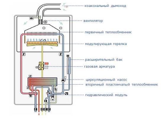 Установка двухконтурного газового котла – Монтаж двухконтурного газового котла — рекомендации, инструкция