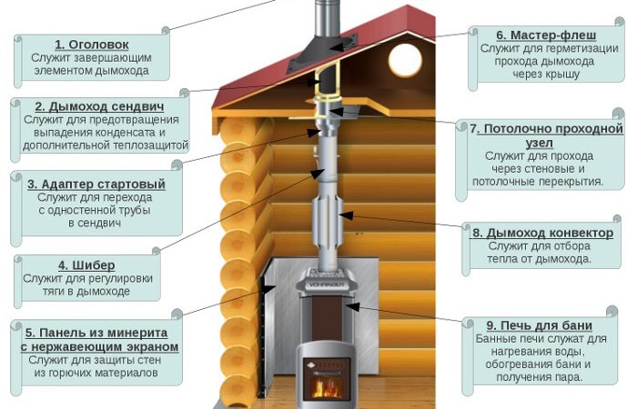 Дымоходы для банной печи – элементы конструкции и правила их монтажа пошагово