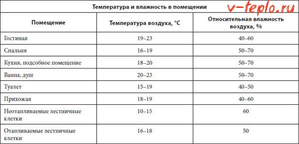 Какая влажность воздуха считается нормальной в доме – Нормальная влажность воздуха в квартире, какая должна быть