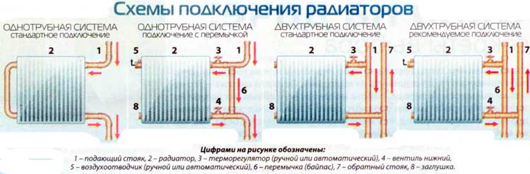 Как правильно подключить батареи отопления в квартире – Подключение радиаторов отопления схемы обвязки монтаж батарей