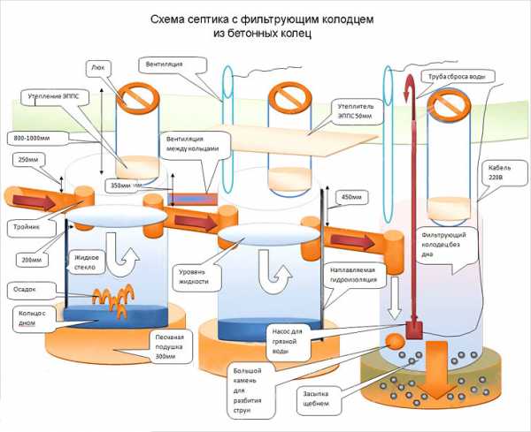 Установка бочки для туалета на даче